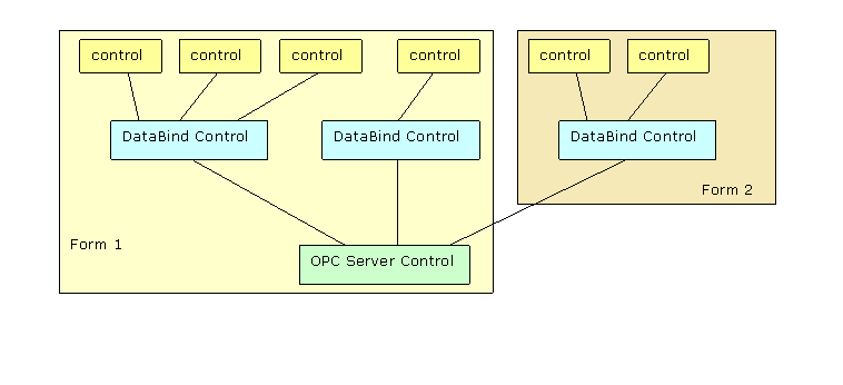 Structure of the OPC Enabled Controls