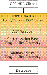 OPC HDA .Net server toolkit