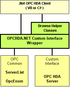 OPC HDA .NET Wrapper for OPC HDA clients