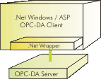 OPC .Net Wrapper, OPC DA Client, OPC .Net Client Component