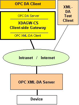 OPC XML Gateway for access from OPC DA clients to OPC XML-DA Servers