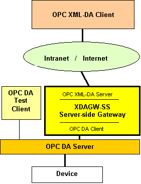 OPC XML DA Gateway for access from OPC XML clients to OPC DA servers