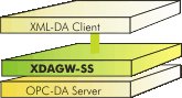 XML-DA Gateway, OPC XML, OPC DA Server, OPC XML Client