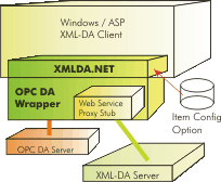 OPC XML DA Client Wrapper component for OPC XML clients to access OPC DA servers and OPC XML servers