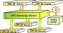 OPC Exchange server
