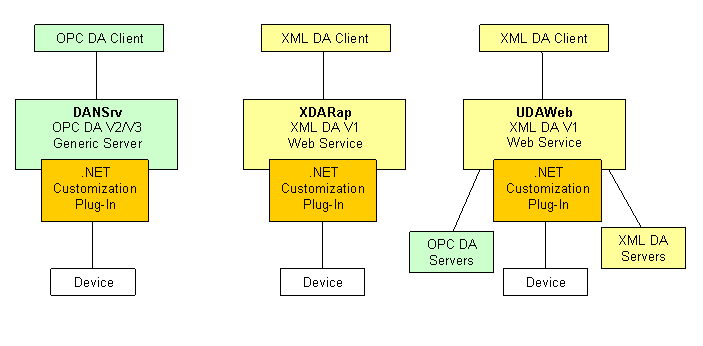 Native OPC DA and XML DA servers