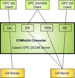 COMtoUA Converter Server