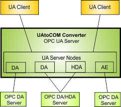 UAtoCOM Converter Server