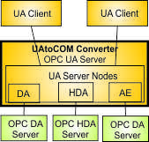 UA to COM converter UA server