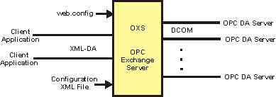 OPC Exchange Server