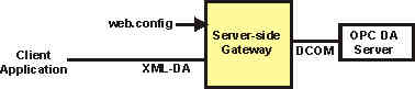OPC DA server-side XML DA gateway